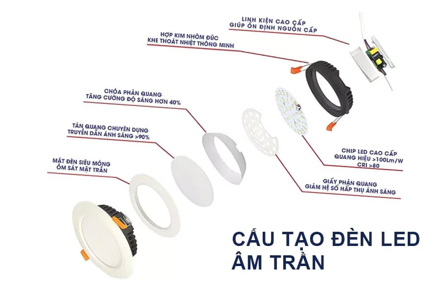 Cấu tạo của đèn led downlight